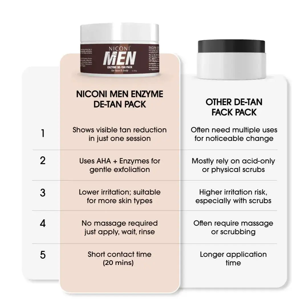 Niconi Men & Women Enzyme De-Tan Pack For Face & Body (BUY 1 GET 1 FREE )